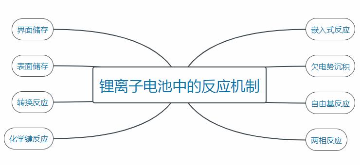 鋰離子電池中的反應(yīng)機(jī)制